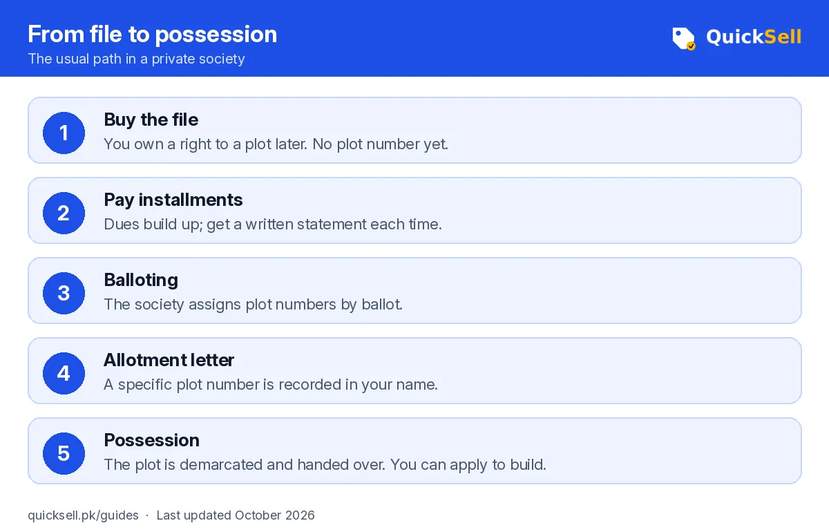 Timeline from buying a plot file, paying instalments, balloting and allotment, to possession of a demarcated plot