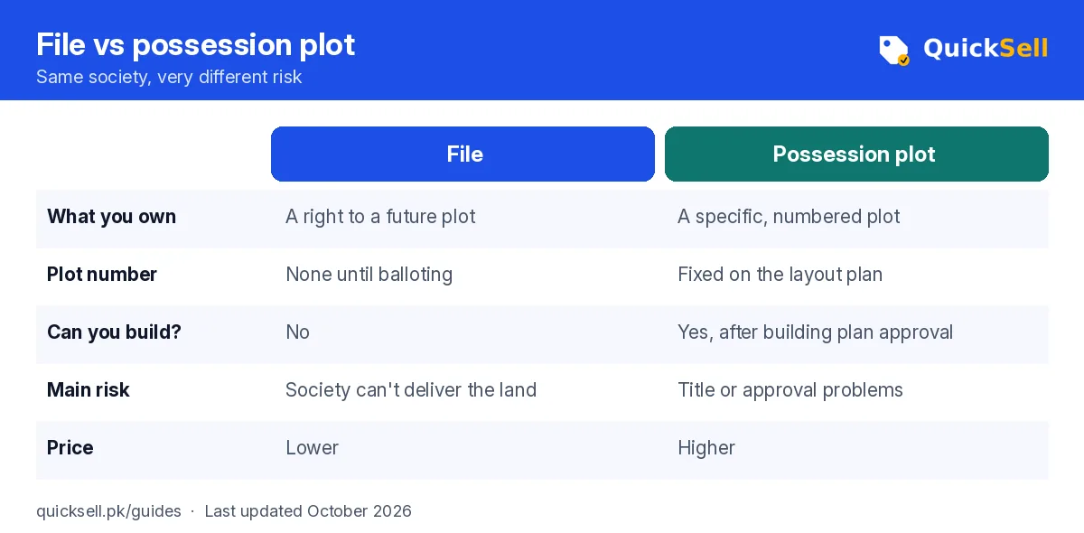 Side-by-side chart comparing a plot file with a possession plot on ownership, plot number, building, risk and price