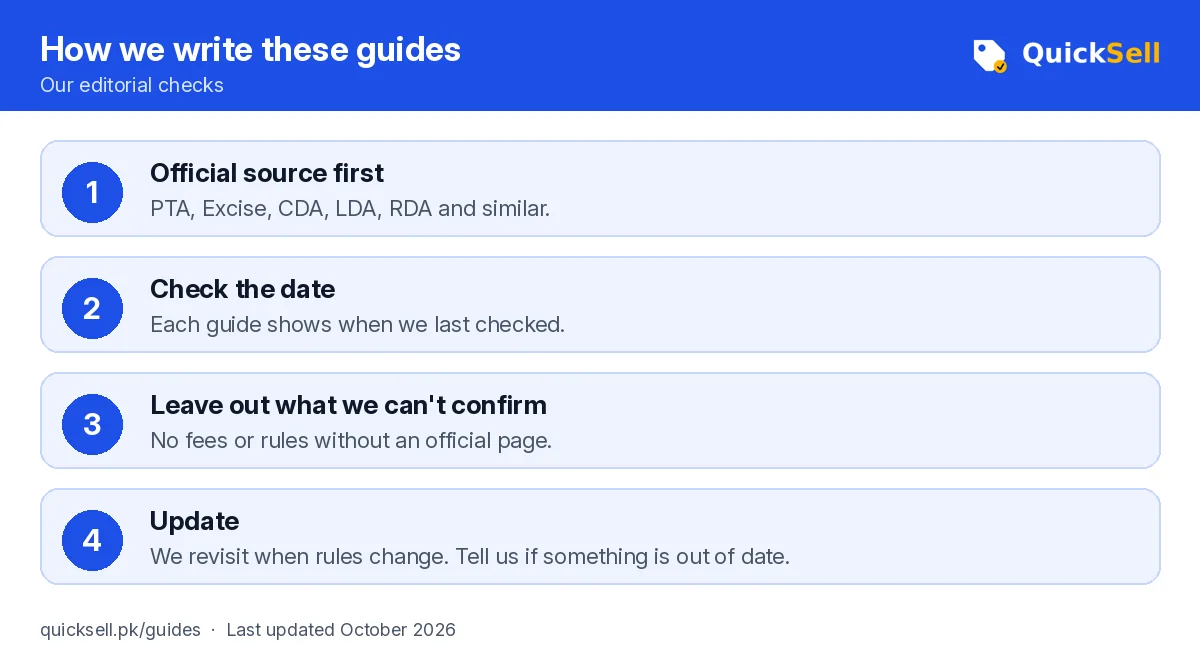 Four-step diagram of how QuickSell writes guides: official source first, date checks, leaving out unverified facts, and updates