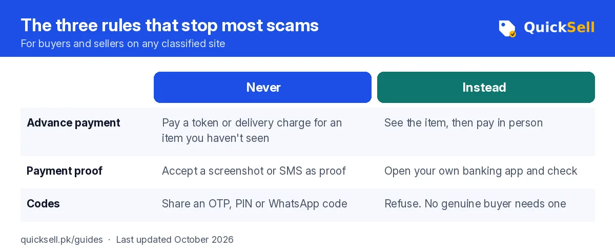Chart of the three safety rules: never pay an advance, never trust a payment screenshot, never share an OTP, with what to do instead
