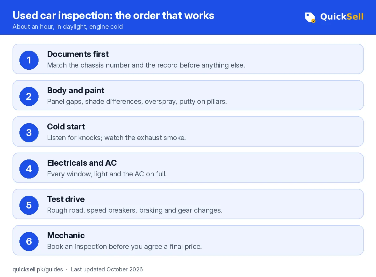 Six-step order for inspecting a used car in Pakistan: documents, body and paint, cold start, electricals, test drive and a mechanic inspection