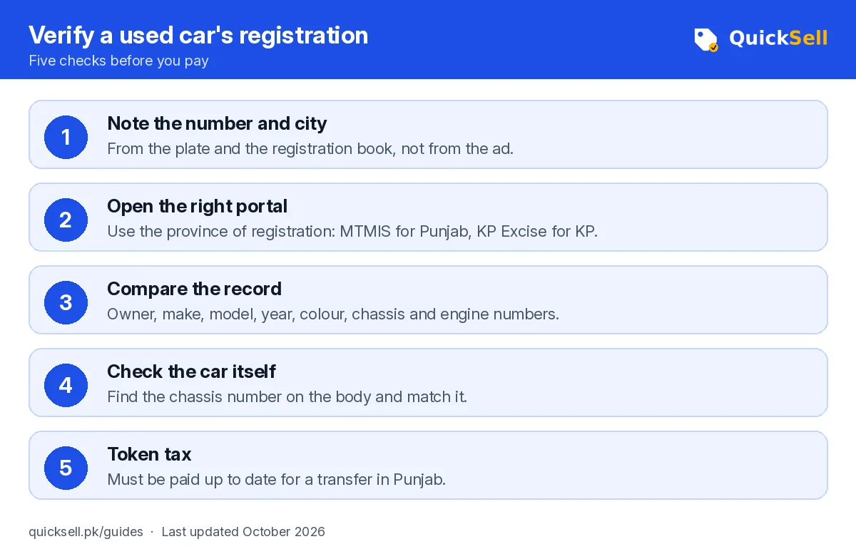 Five-step graphic for verifying car registration: note the number, open the right provincial portal, compare the record, check the chassis, confirm token tax