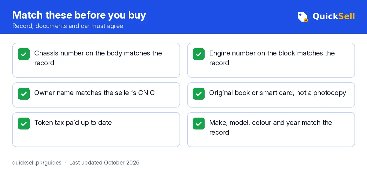Checklist of six items to match on a used car: chassis number, engine number, owner name, original documents, token tax, and make and model