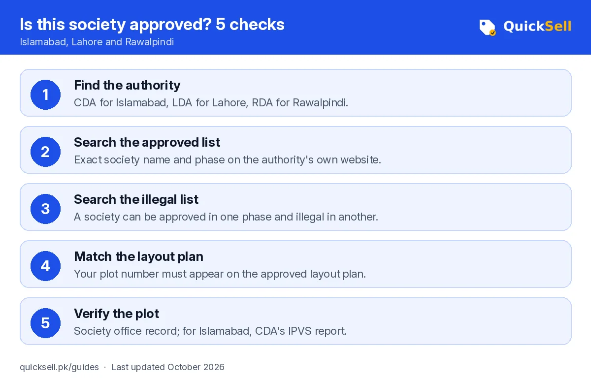 Five-step diagram for checking a housing society: find the authority, search approved list, search illegal list, match the layout plan, verify the plot